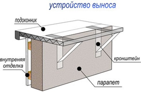 Конструкция выноса для балкона